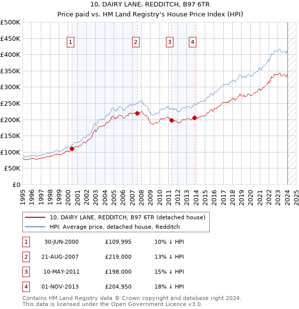 10, DAIRY LANE, REDDITCH, B97 6TR: Price paid vs HM Land Registry's House Price Index