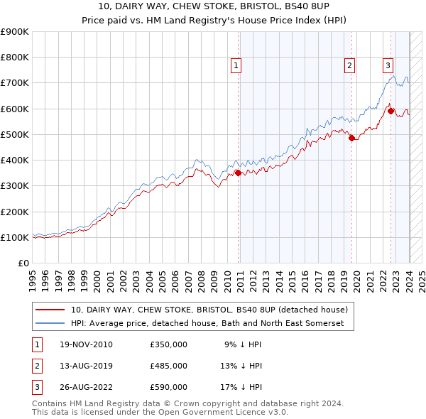 10, DAIRY WAY, CHEW STOKE, BRISTOL, BS40 8UP: Price paid vs HM Land Registry's House Price Index