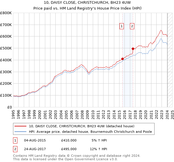 10, DAISY CLOSE, CHRISTCHURCH, BH23 4UW: Price paid vs HM Land Registry's House Price Index