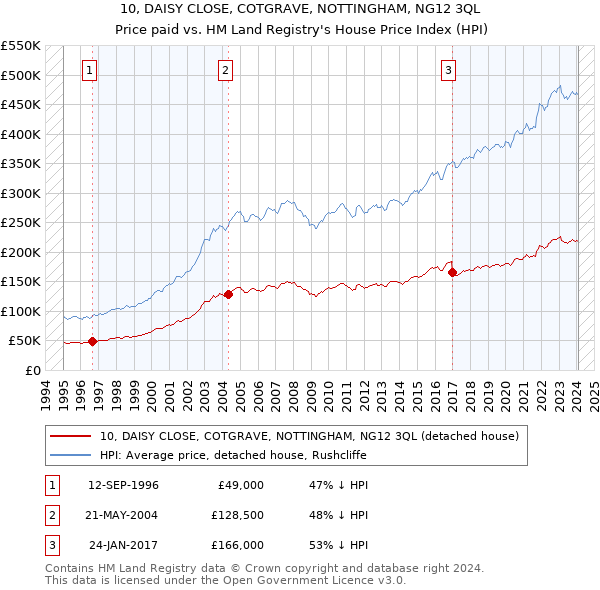 10, DAISY CLOSE, COTGRAVE, NOTTINGHAM, NG12 3QL: Price paid vs HM Land Registry's House Price Index