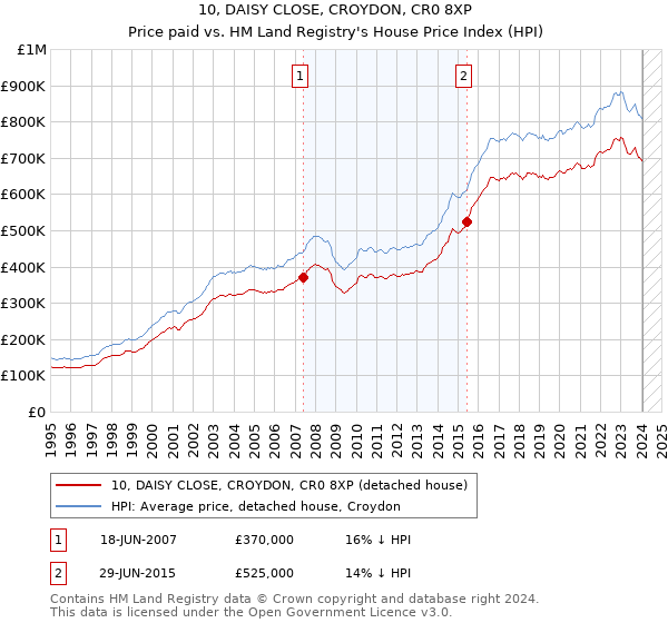 10, DAISY CLOSE, CROYDON, CR0 8XP: Price paid vs HM Land Registry's House Price Index