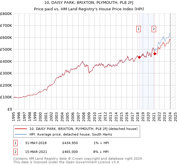 10, DAISY PARK, BRIXTON, PLYMOUTH, PL8 2FJ: Price paid vs HM Land Registry's House Price Index