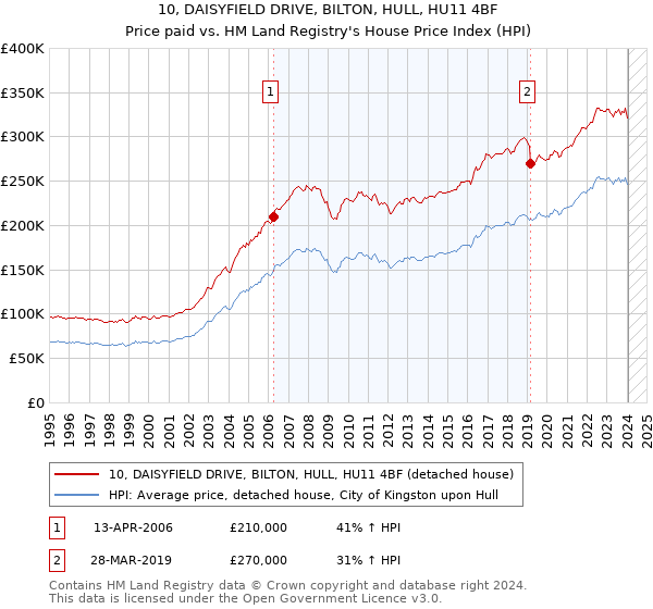 10, DAISYFIELD DRIVE, BILTON, HULL, HU11 4BF: Price paid vs HM Land Registry's House Price Index