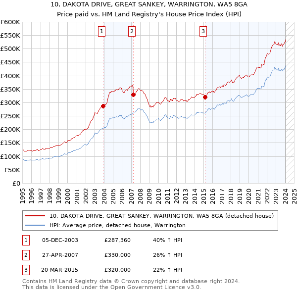 10, DAKOTA DRIVE, GREAT SANKEY, WARRINGTON, WA5 8GA: Price paid vs HM Land Registry's House Price Index