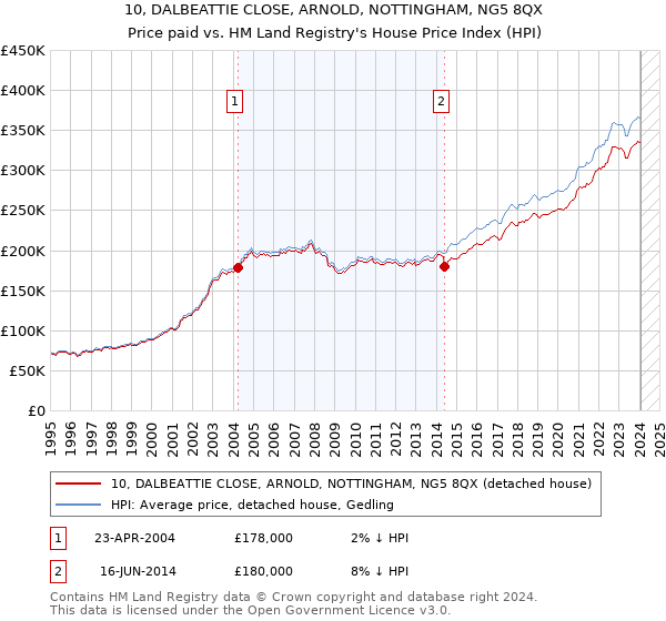 10, DALBEATTIE CLOSE, ARNOLD, NOTTINGHAM, NG5 8QX: Price paid vs HM Land Registry's House Price Index