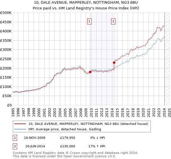 10, DALE AVENUE, MAPPERLEY, NOTTINGHAM, NG3 6BU: Price paid vs HM Land Registry's House Price Index