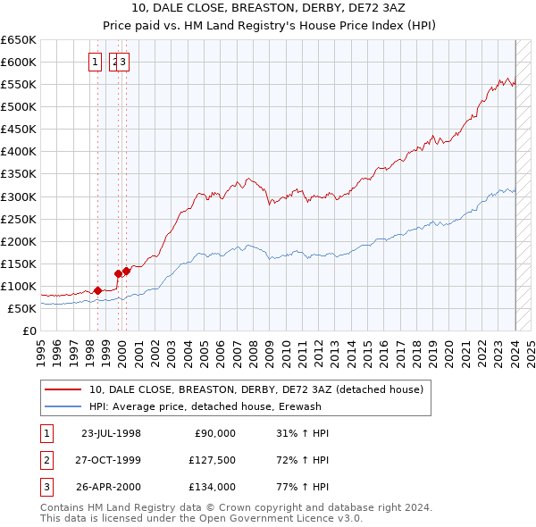 10, DALE CLOSE, BREASTON, DERBY, DE72 3AZ: Price paid vs HM Land Registry's House Price Index