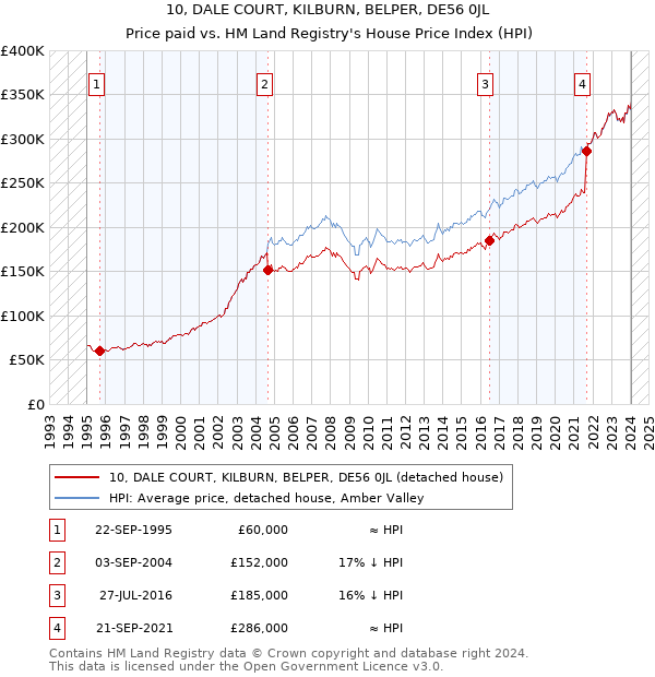 10, DALE COURT, KILBURN, BELPER, DE56 0JL: Price paid vs HM Land Registry's House Price Index