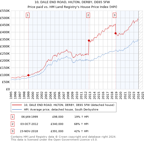 10, DALE END ROAD, HILTON, DERBY, DE65 5FW: Price paid vs HM Land Registry's House Price Index