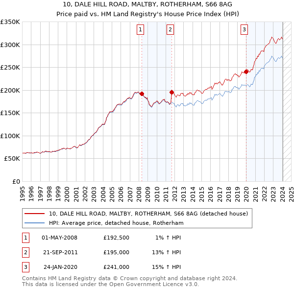 10, DALE HILL ROAD, MALTBY, ROTHERHAM, S66 8AG: Price paid vs HM Land Registry's House Price Index