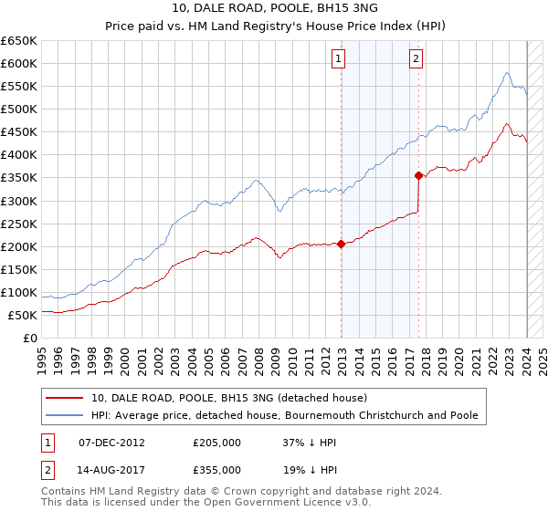 10, DALE ROAD, POOLE, BH15 3NG: Price paid vs HM Land Registry's House Price Index