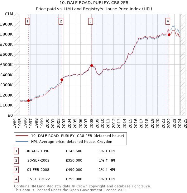 10, DALE ROAD, PURLEY, CR8 2EB: Price paid vs HM Land Registry's House Price Index
