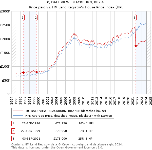 10, DALE VIEW, BLACKBURN, BB2 4LE: Price paid vs HM Land Registry's House Price Index