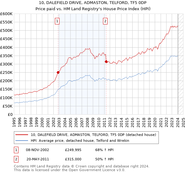 10, DALEFIELD DRIVE, ADMASTON, TELFORD, TF5 0DP: Price paid vs HM Land Registry's House Price Index