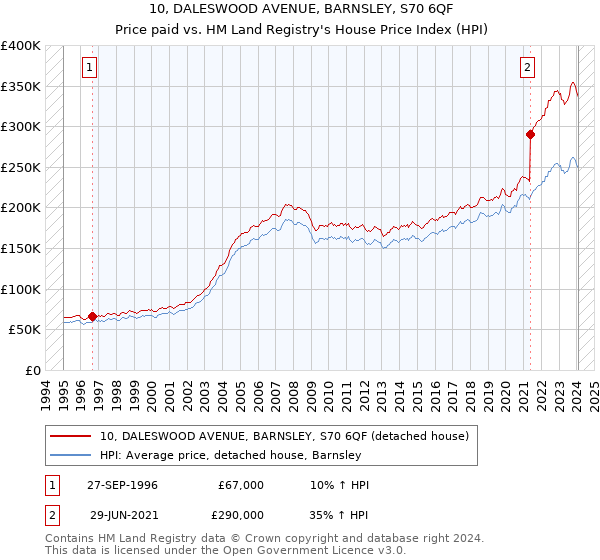 10, DALESWOOD AVENUE, BARNSLEY, S70 6QF: Price paid vs HM Land Registry's House Price Index