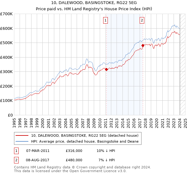 10, DALEWOOD, BASINGSTOKE, RG22 5EG: Price paid vs HM Land Registry's House Price Index