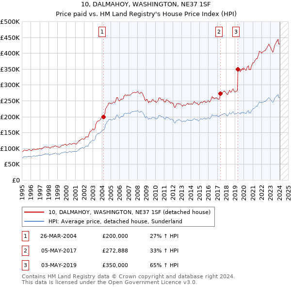 10, DALMAHOY, WASHINGTON, NE37 1SF: Price paid vs HM Land Registry's House Price Index