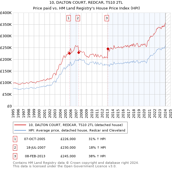 10, DALTON COURT, REDCAR, TS10 2TL: Price paid vs HM Land Registry's House Price Index