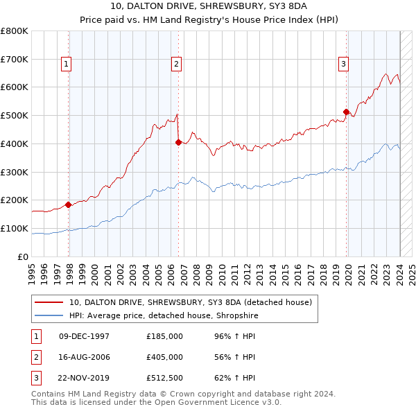 10, DALTON DRIVE, SHREWSBURY, SY3 8DA: Price paid vs HM Land Registry's House Price Index