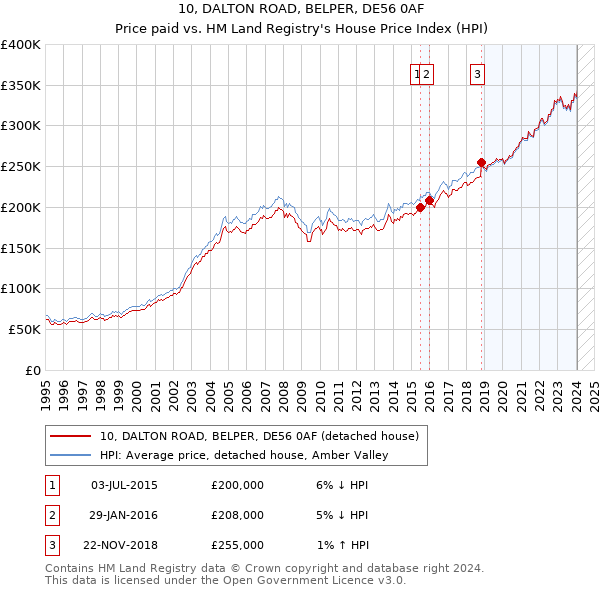 10, DALTON ROAD, BELPER, DE56 0AF: Price paid vs HM Land Registry's House Price Index
