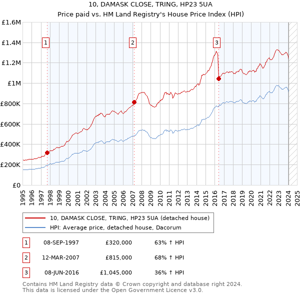 10, DAMASK CLOSE, TRING, HP23 5UA: Price paid vs HM Land Registry's House Price Index