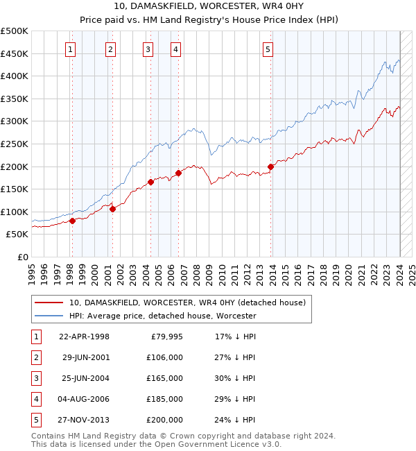 10, DAMASKFIELD, WORCESTER, WR4 0HY: Price paid vs HM Land Registry's House Price Index