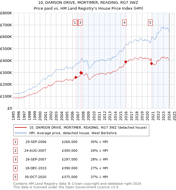 10, DAMSON DRIVE, MORTIMER, READING, RG7 3WZ: Price paid vs HM Land Registry's House Price Index