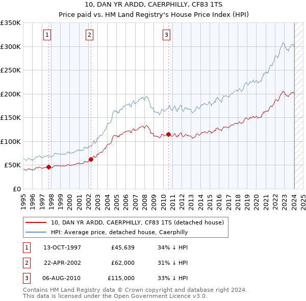 10, DAN YR ARDD, CAERPHILLY, CF83 1TS: Price paid vs HM Land Registry's House Price Index