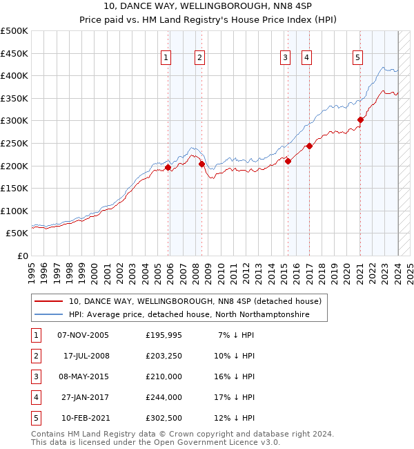 10, DANCE WAY, WELLINGBOROUGH, NN8 4SP: Price paid vs HM Land Registry's House Price Index