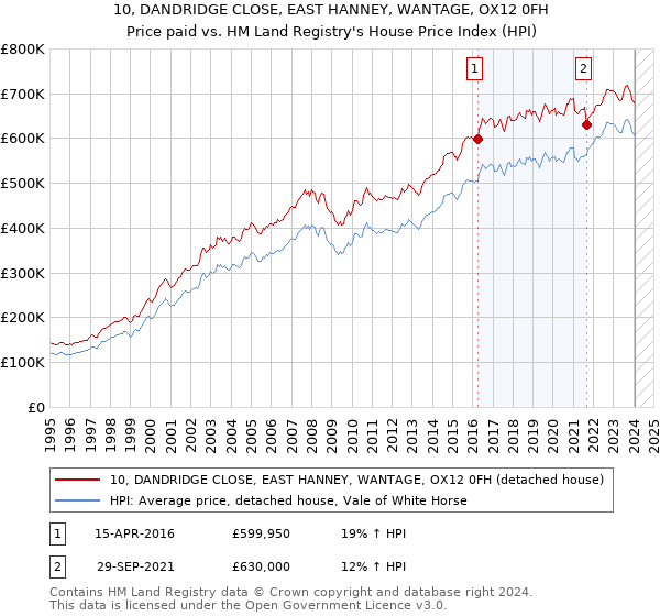 10, DANDRIDGE CLOSE, EAST HANNEY, WANTAGE, OX12 0FH: Price paid vs HM Land Registry's House Price Index