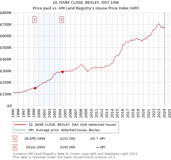 10, DANE CLOSE, BEXLEY, DA5 1AW: Price paid vs HM Land Registry's House Price Index