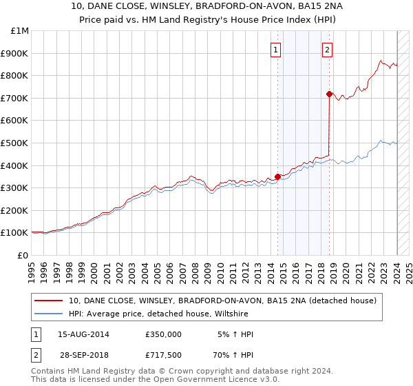 10, DANE CLOSE, WINSLEY, BRADFORD-ON-AVON, BA15 2NA: Price paid vs HM Land Registry's House Price Index