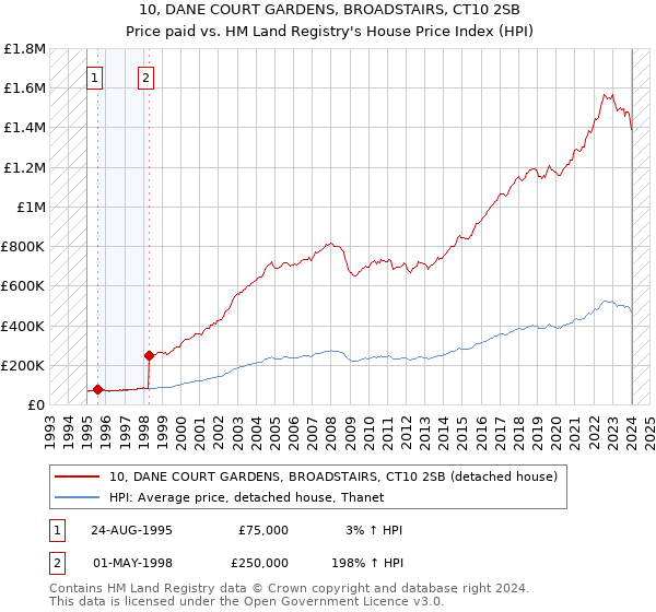 10, DANE COURT GARDENS, BROADSTAIRS, CT10 2SB: Price paid vs HM Land Registry's House Price Index
