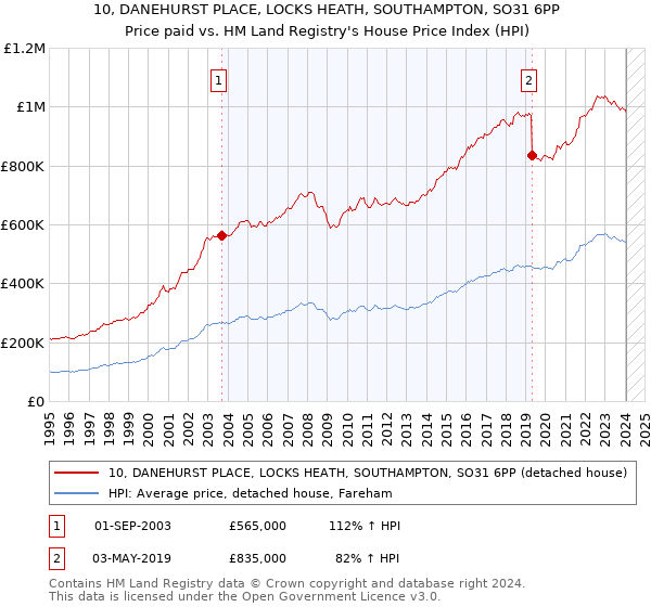 10, DANEHURST PLACE, LOCKS HEATH, SOUTHAMPTON, SO31 6PP: Price paid vs HM Land Registry's House Price Index