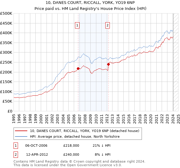 10, DANES COURT, RICCALL, YORK, YO19 6NP: Price paid vs HM Land Registry's House Price Index