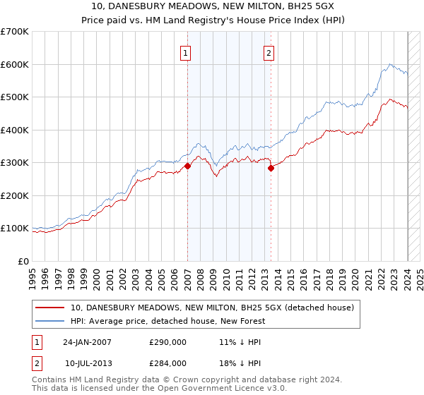 10, DANESBURY MEADOWS, NEW MILTON, BH25 5GX: Price paid vs HM Land Registry's House Price Index