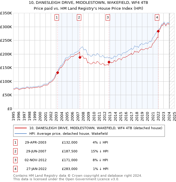 10, DANESLEIGH DRIVE, MIDDLESTOWN, WAKEFIELD, WF4 4TB: Price paid vs HM Land Registry's House Price Index