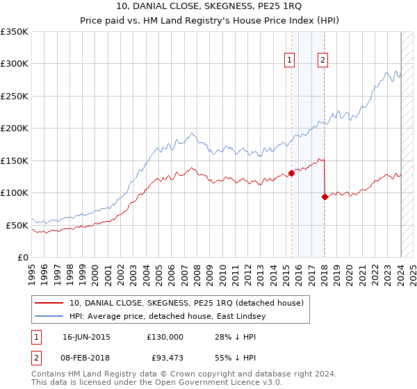10, DANIAL CLOSE, SKEGNESS, PE25 1RQ: Price paid vs HM Land Registry's House Price Index