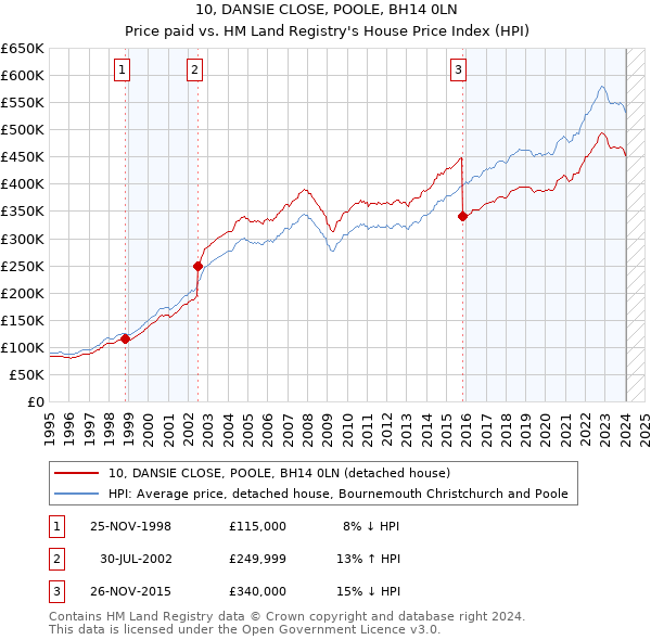 10, DANSIE CLOSE, POOLE, BH14 0LN: Price paid vs HM Land Registry's House Price Index