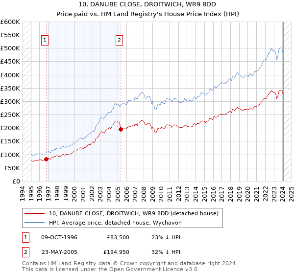 10, DANUBE CLOSE, DROITWICH, WR9 8DD: Price paid vs HM Land Registry's House Price Index