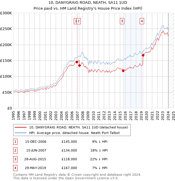 10, DANYGRAIG ROAD, NEATH, SA11 1UD: Price paid vs HM Land Registry's House Price Index