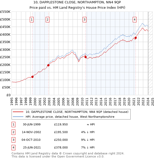 10, DAPPLESTONE CLOSE, NORTHAMPTON, NN4 9QP: Price paid vs HM Land Registry's House Price Index