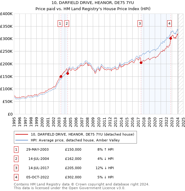 10, DARFIELD DRIVE, HEANOR, DE75 7YU: Price paid vs HM Land Registry's House Price Index
