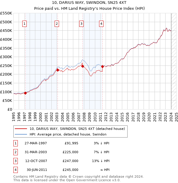 10, DARIUS WAY, SWINDON, SN25 4XT: Price paid vs HM Land Registry's House Price Index