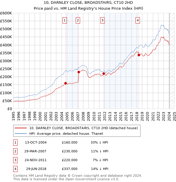 10, DARNLEY CLOSE, BROADSTAIRS, CT10 2HD: Price paid vs HM Land Registry's House Price Index