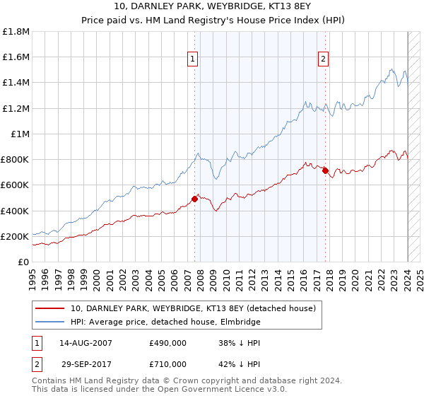 10, DARNLEY PARK, WEYBRIDGE, KT13 8EY: Price paid vs HM Land Registry's House Price Index