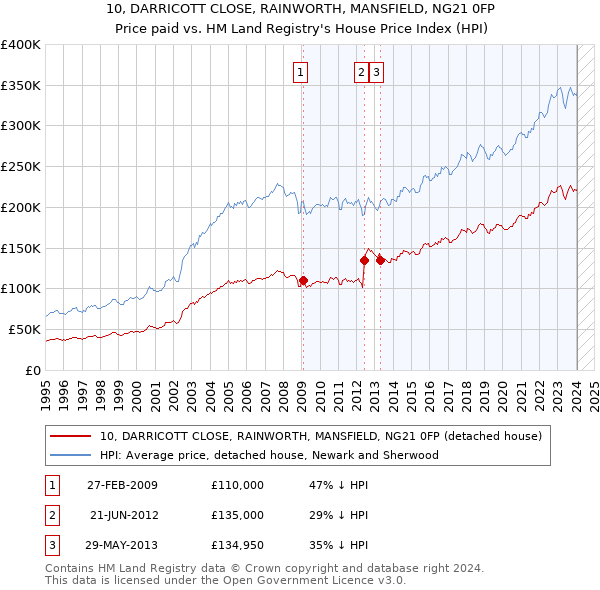 10, DARRICOTT CLOSE, RAINWORTH, MANSFIELD, NG21 0FP: Price paid vs HM Land Registry's House Price Index