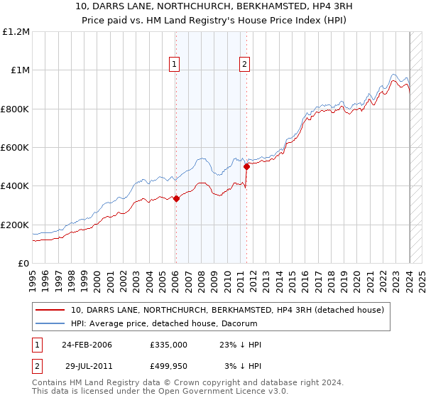 10, DARRS LANE, NORTHCHURCH, BERKHAMSTED, HP4 3RH: Price paid vs HM Land Registry's House Price Index