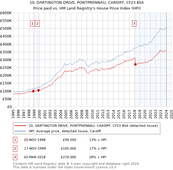 10, DARTINGTON DRIVE, PONTPRENNAU, CARDIFF, CF23 8SA: Price paid vs HM Land Registry's House Price Index