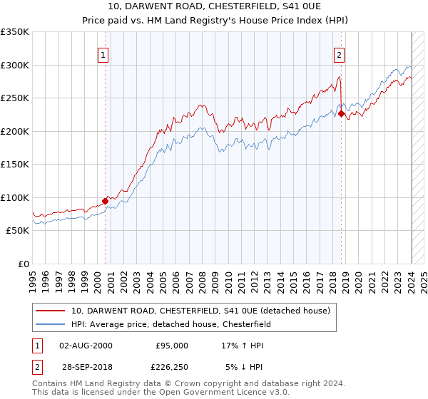 10, DARWENT ROAD, CHESTERFIELD, S41 0UE: Price paid vs HM Land Registry's House Price Index